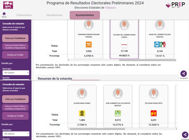 Estos Son Los Resultados Prep De Tabasco 2024 Al Momento La Chispa De