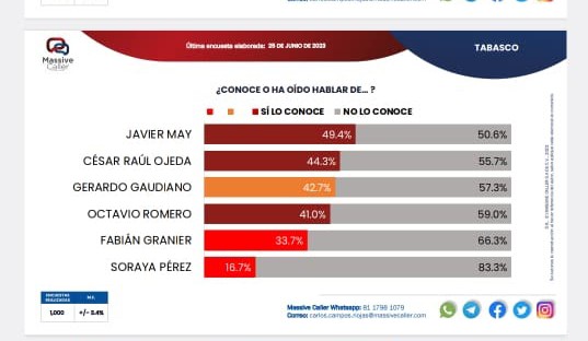 Javier May Rodríguez, continúa como puntero de las preferencias electorales 