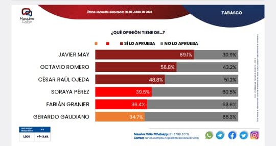 Javier May Rodríguez continúa a la cabeza de las encuestas