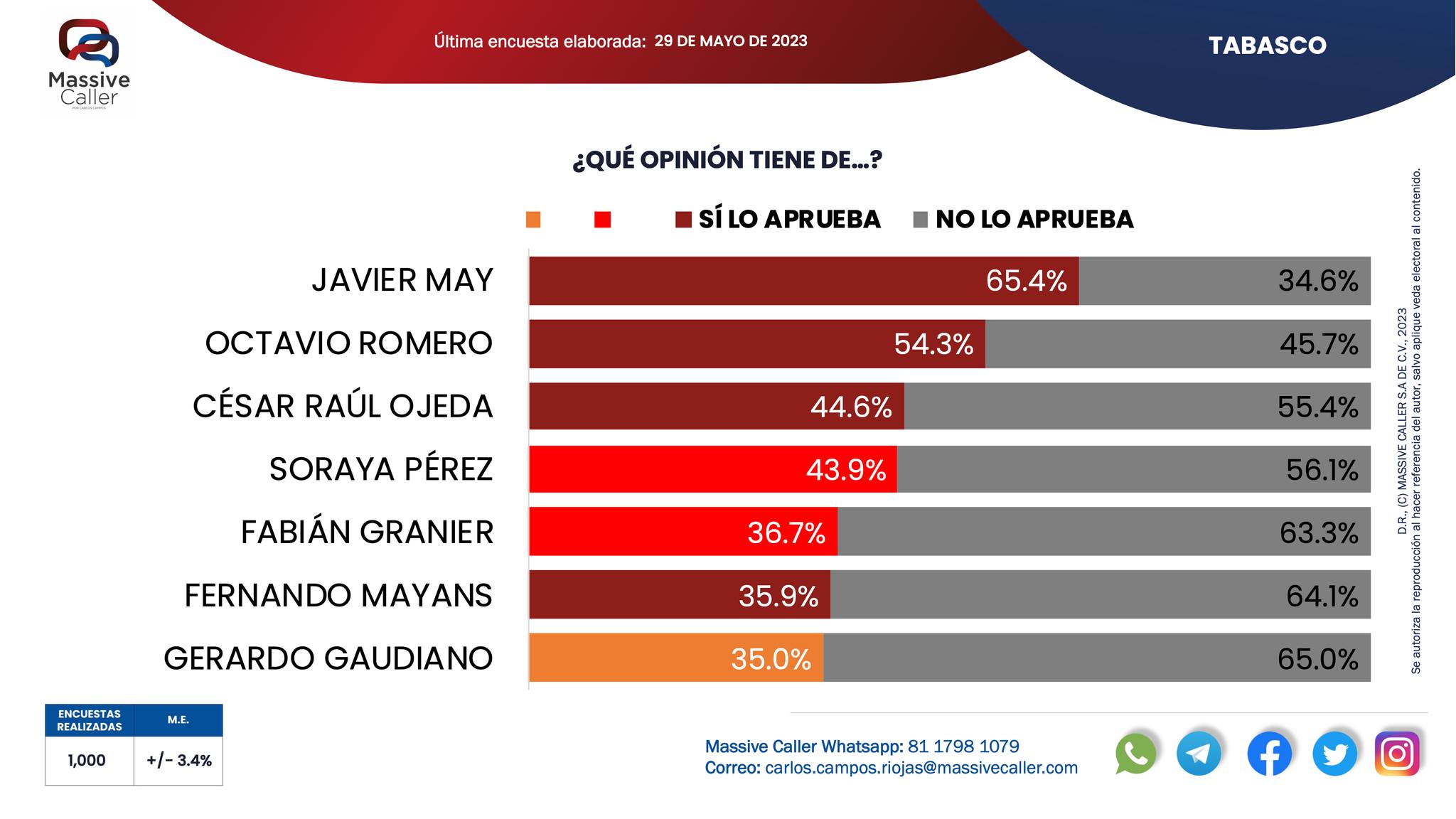 65.4% de los tabasqueños aprueban a May Rodríguez