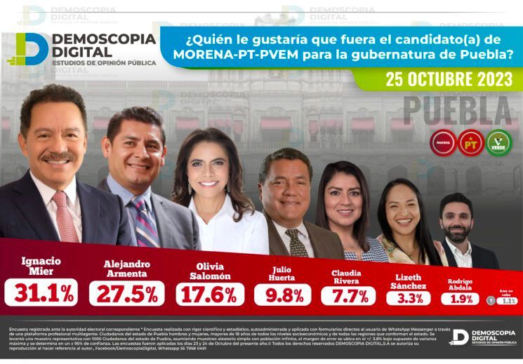 Puebla: ventaja de 13.5 puntos de Ignacio Mier