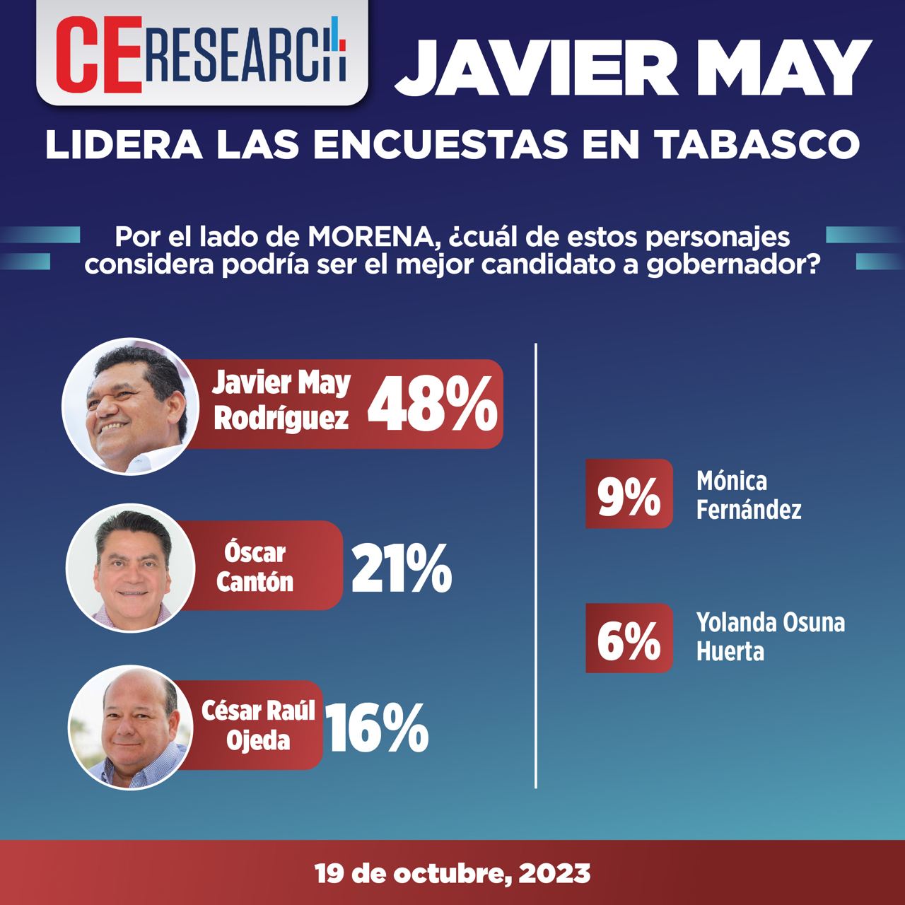 48% de ciudadanos ve a Javier May como el mejor candidato a Gobernador de Tabasco: CE Research
