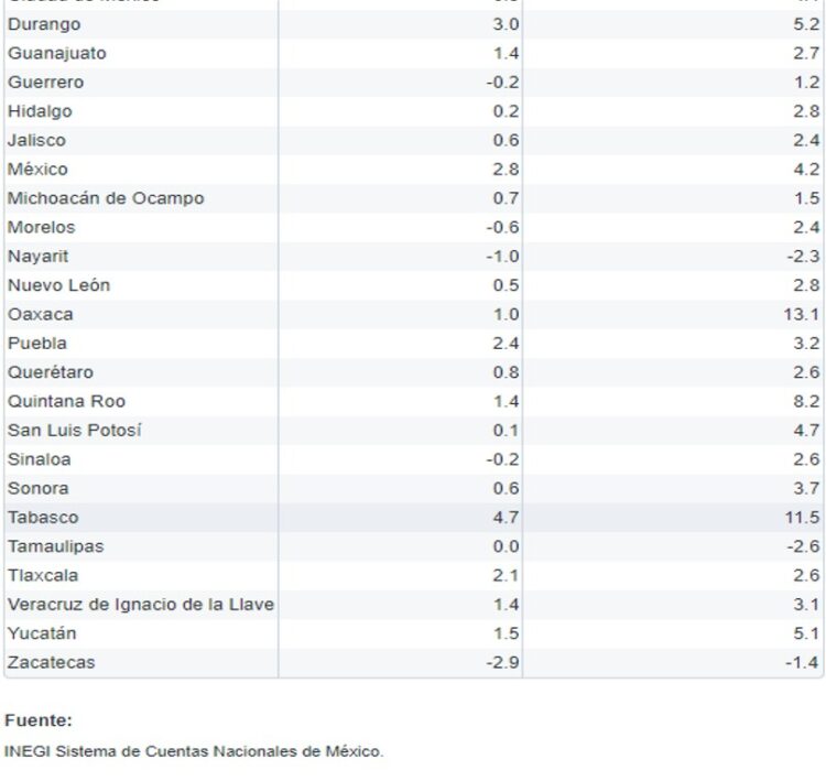 Tabasco ocupa el segundo lugar en crecimiento económico de la región ...