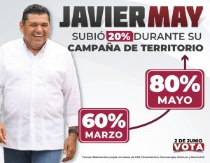 En Tabasco, subió Javier May de 60 a 80 porciento de aceptación, en campaña rumo a la gobernatura. 