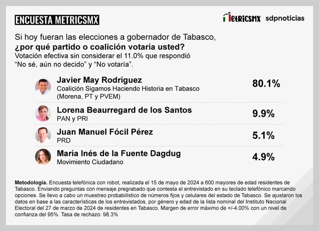 Javier May mantiene ventaja con 80.1% de preferencias en Tabasco