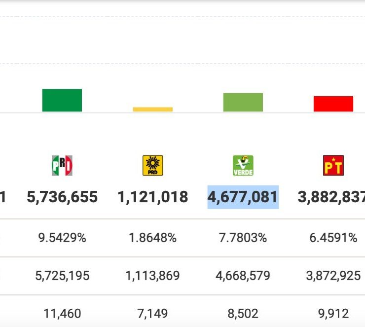 PRD pierde registro como partido político nacional