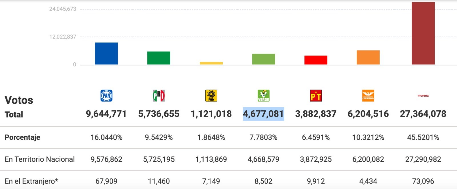 PRD pierde registro como partido político nacional