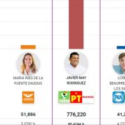 ¿Quién ganó la gubernatura en Tabasco?