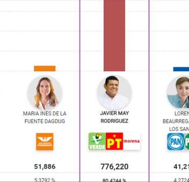 ¿Quién ganó la gubernatura en Tabasco?