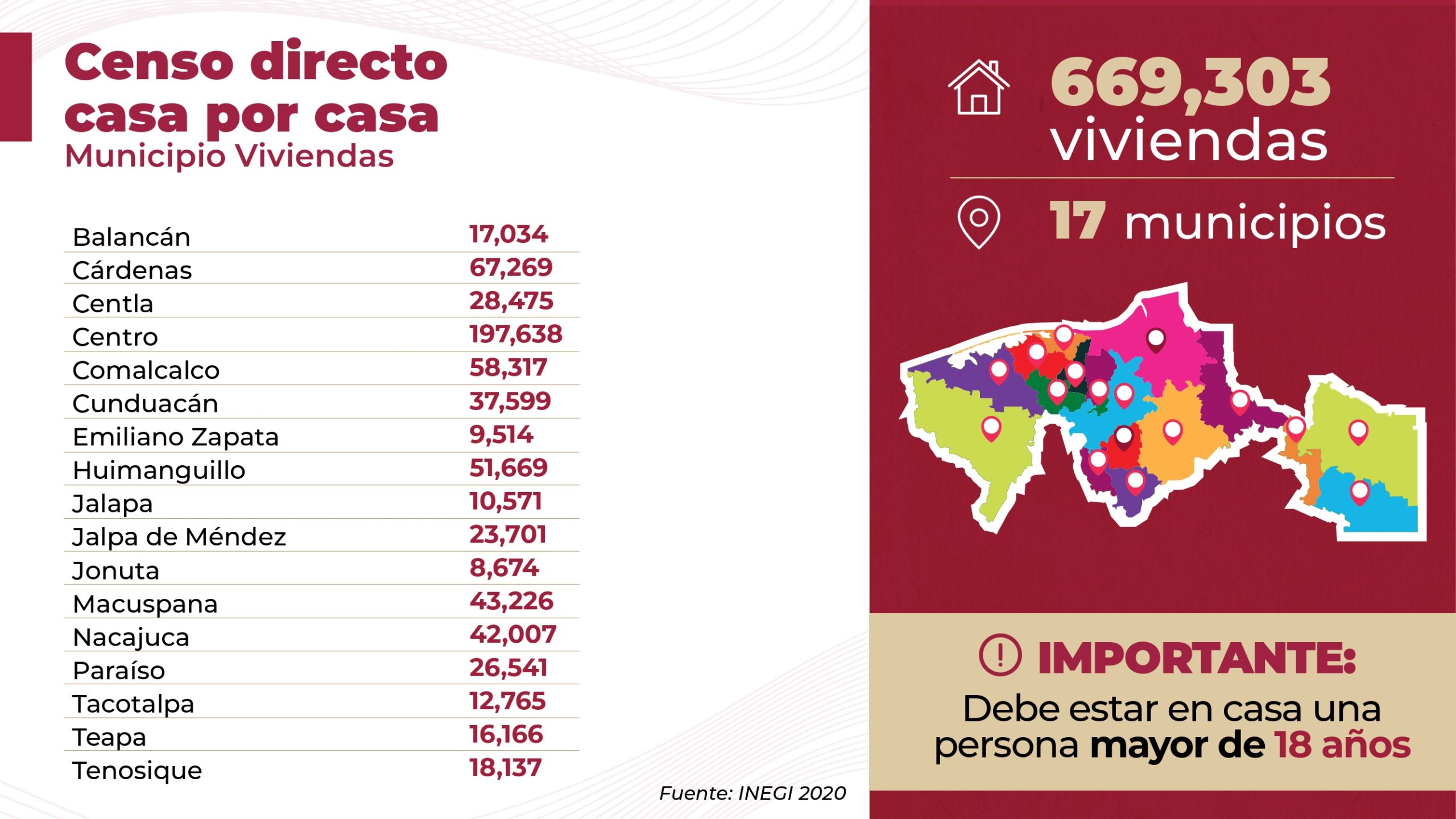 Censo para el Bienestar se aplicará en más de 669 mil viviendas en 17 municipios de Tabasco