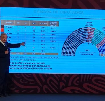 La Sobrerrepresentación en el Congreso: Debate y Realidades Post-Electorales