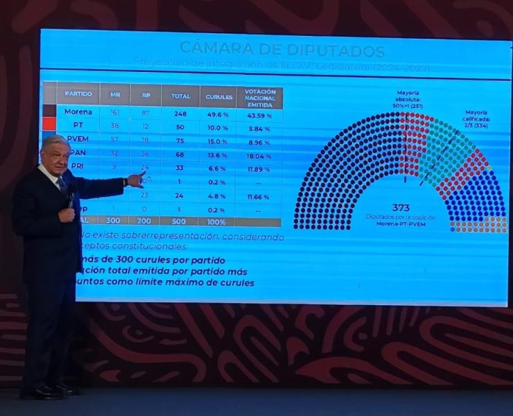 La Sobrerrepresentación en el Congreso: Debate y Realidades Post-Electorales