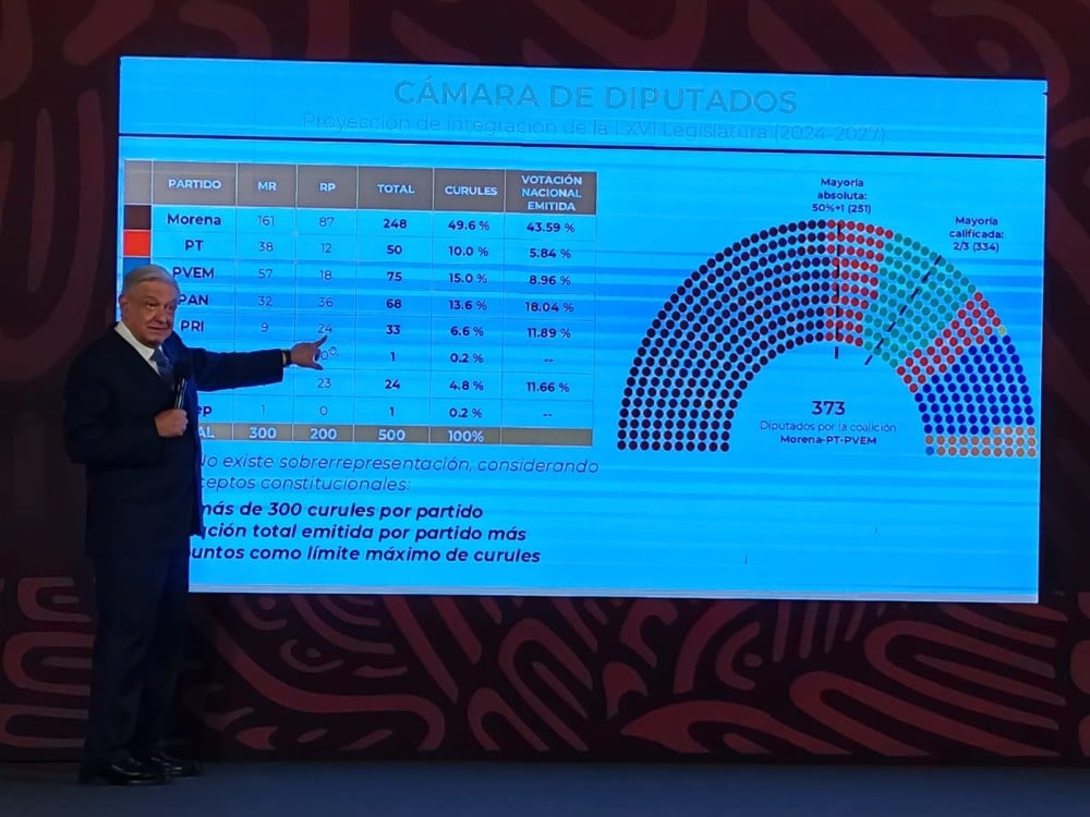 La Sobrerrepresentación en el Congreso: Debate y Realidades Post-Electorales