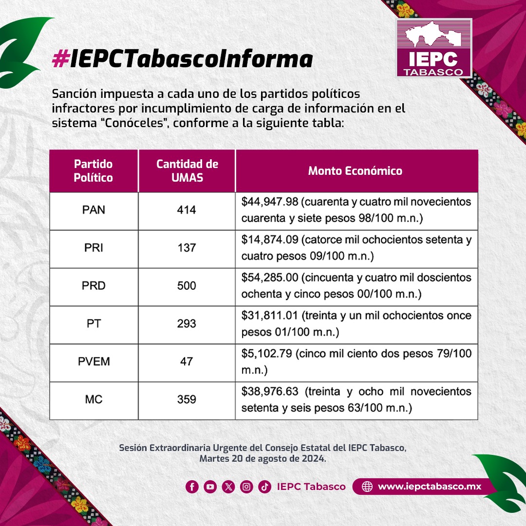 IEPCT multa a estos partidos políticos con 195,115 pesos