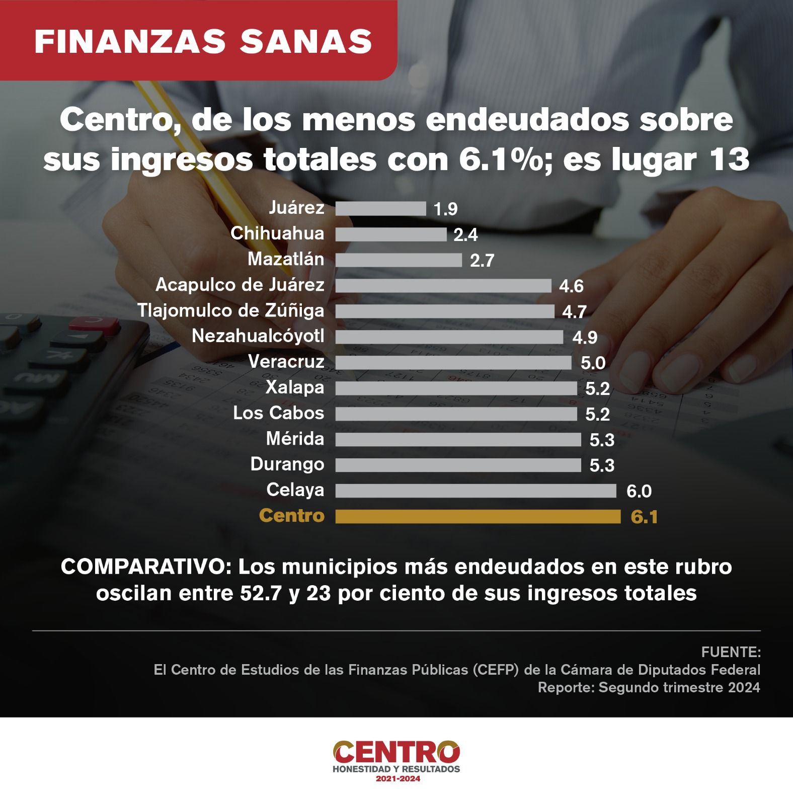 Moody’s respalda el buen manejo financiero