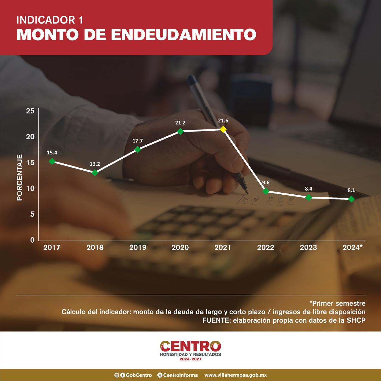 Indicador 1: Sostenibilidad de la deuda