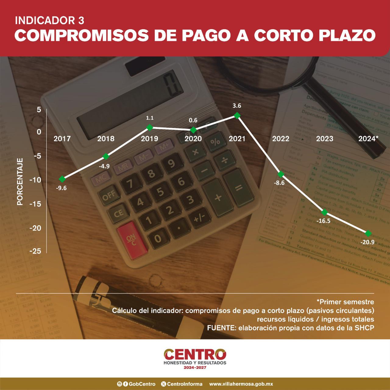 Indicador 3: Capacidad financiera