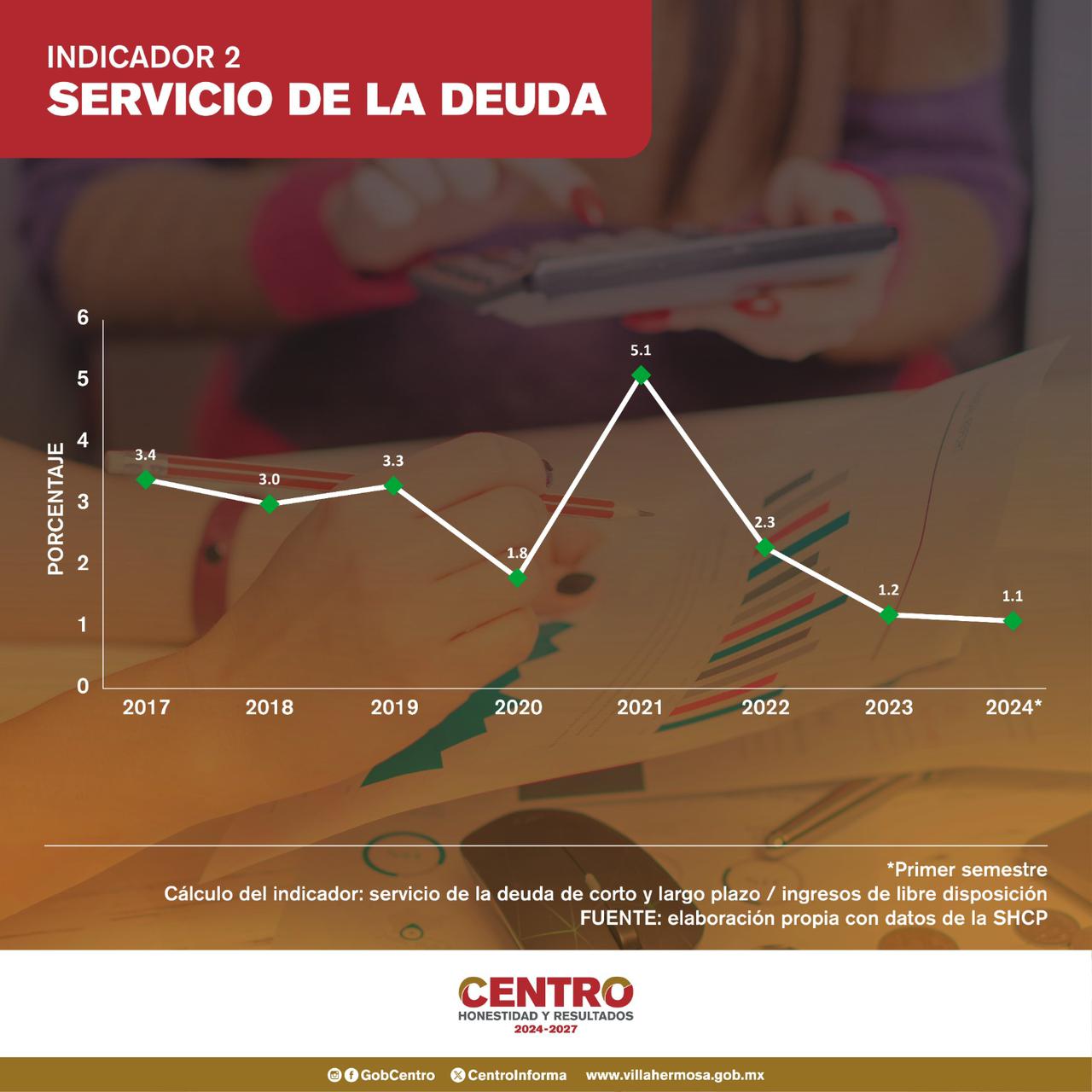 Indicador 2: Capacidad de pago