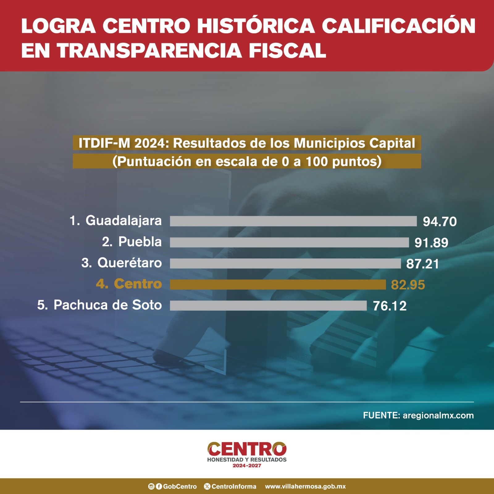 Evaluación de la Transparencia Fiscal en México