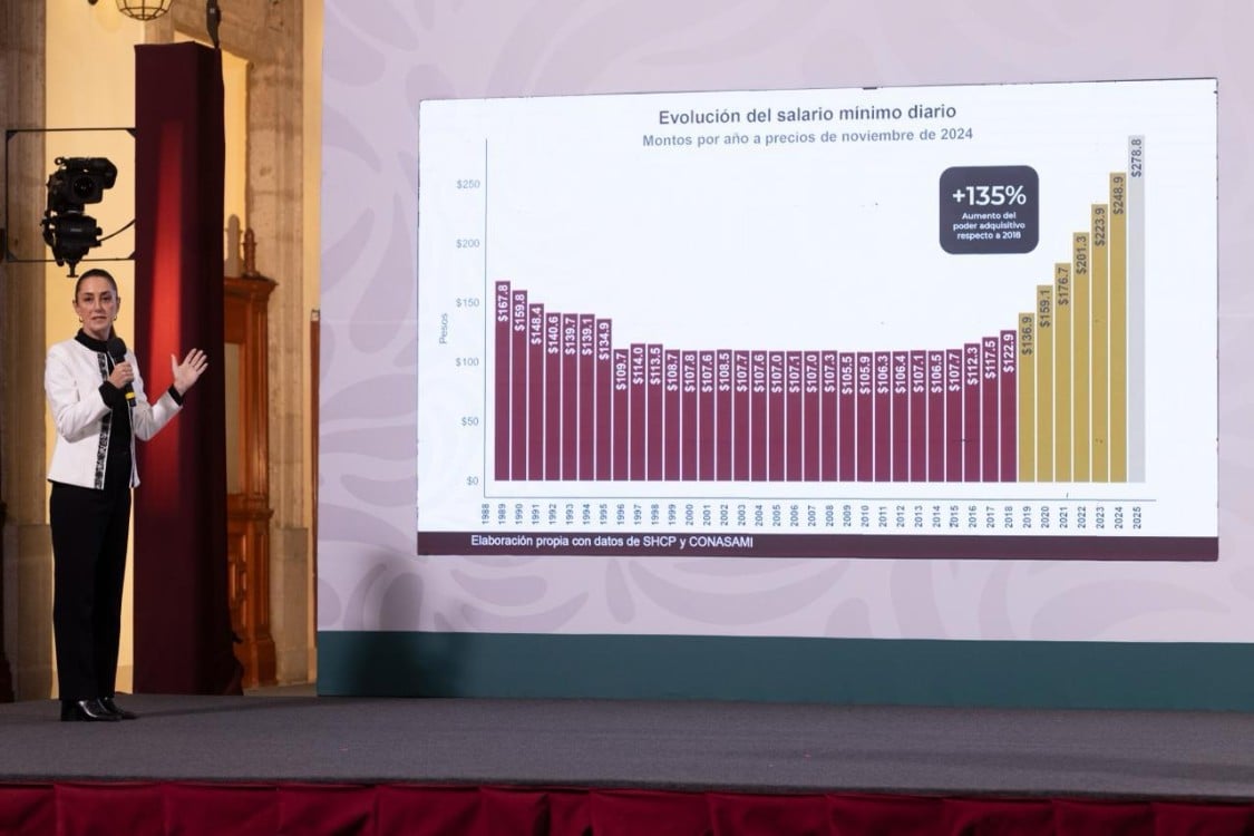 Sheinbaum celebra avances económicos y defiende el modelo del Humanismo Mexicano