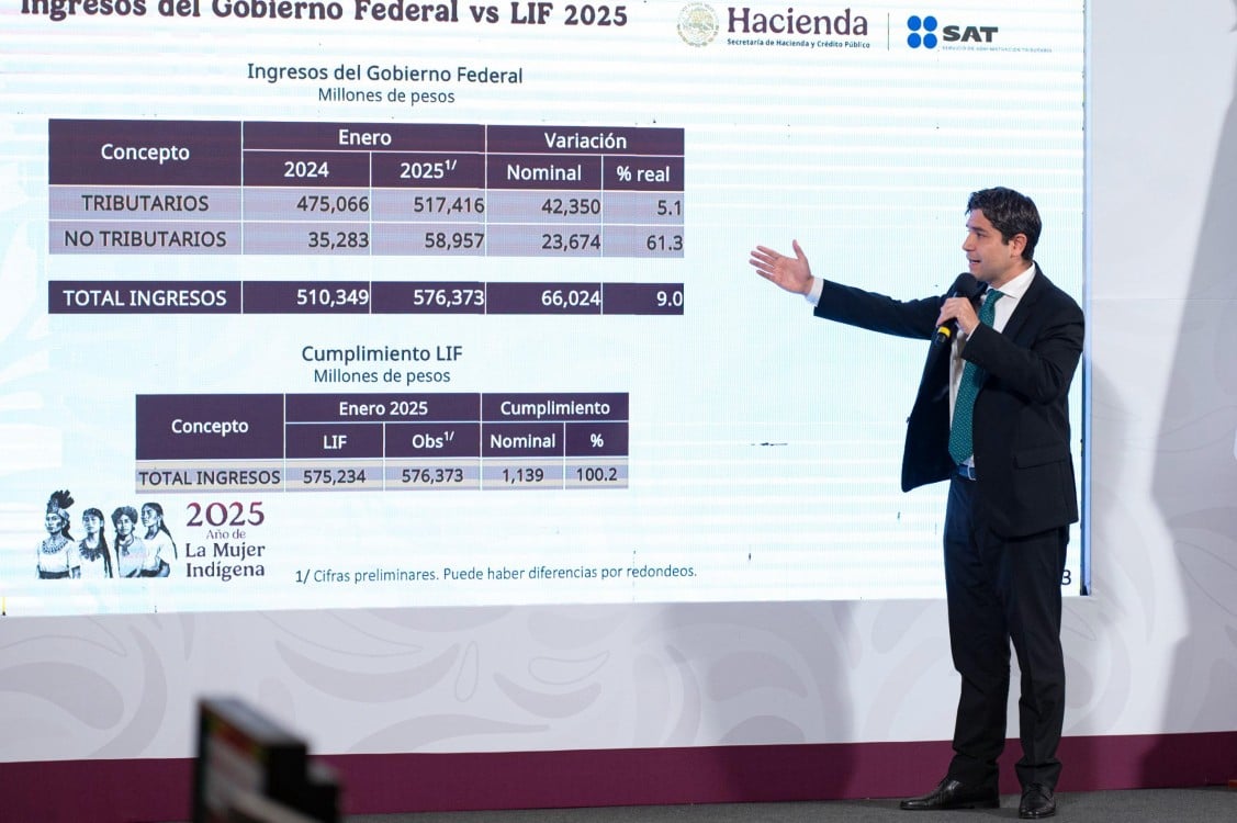 SAT supera expectativas de recaudación en 2025