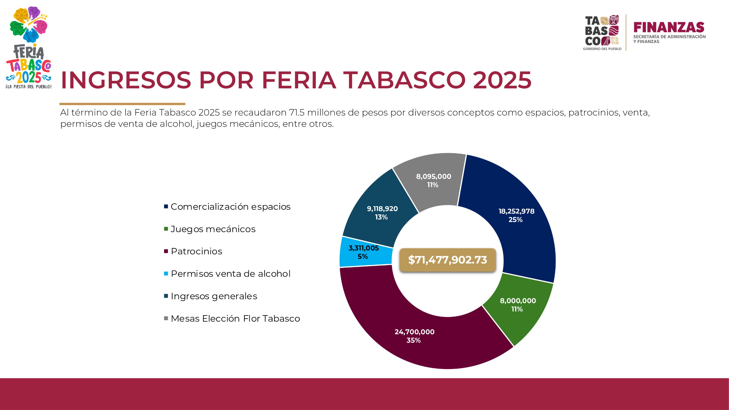 inversión y la recaudación