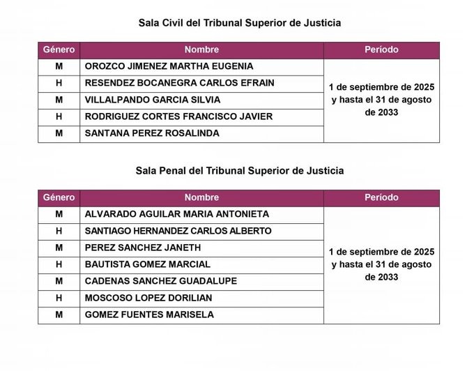 Integrantes electos del Poder Judicial en Tabasco
