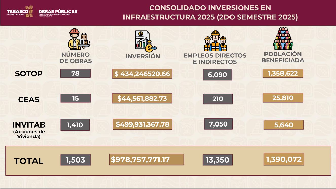 obras públicas en el primer semestre de 2025