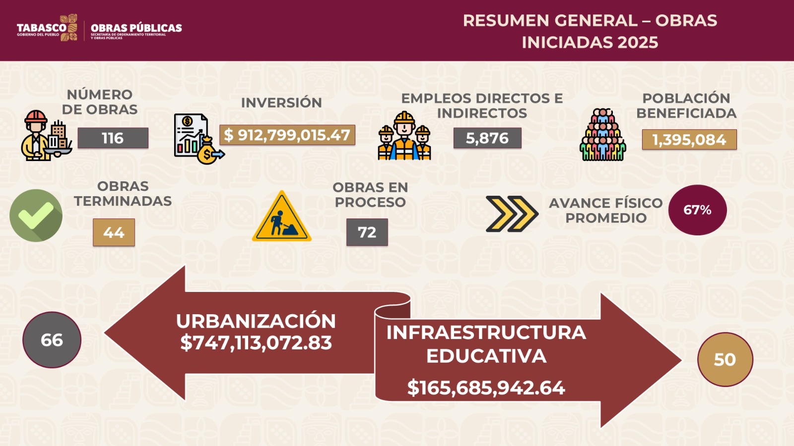 Gobierno de Tabasco ha destinado