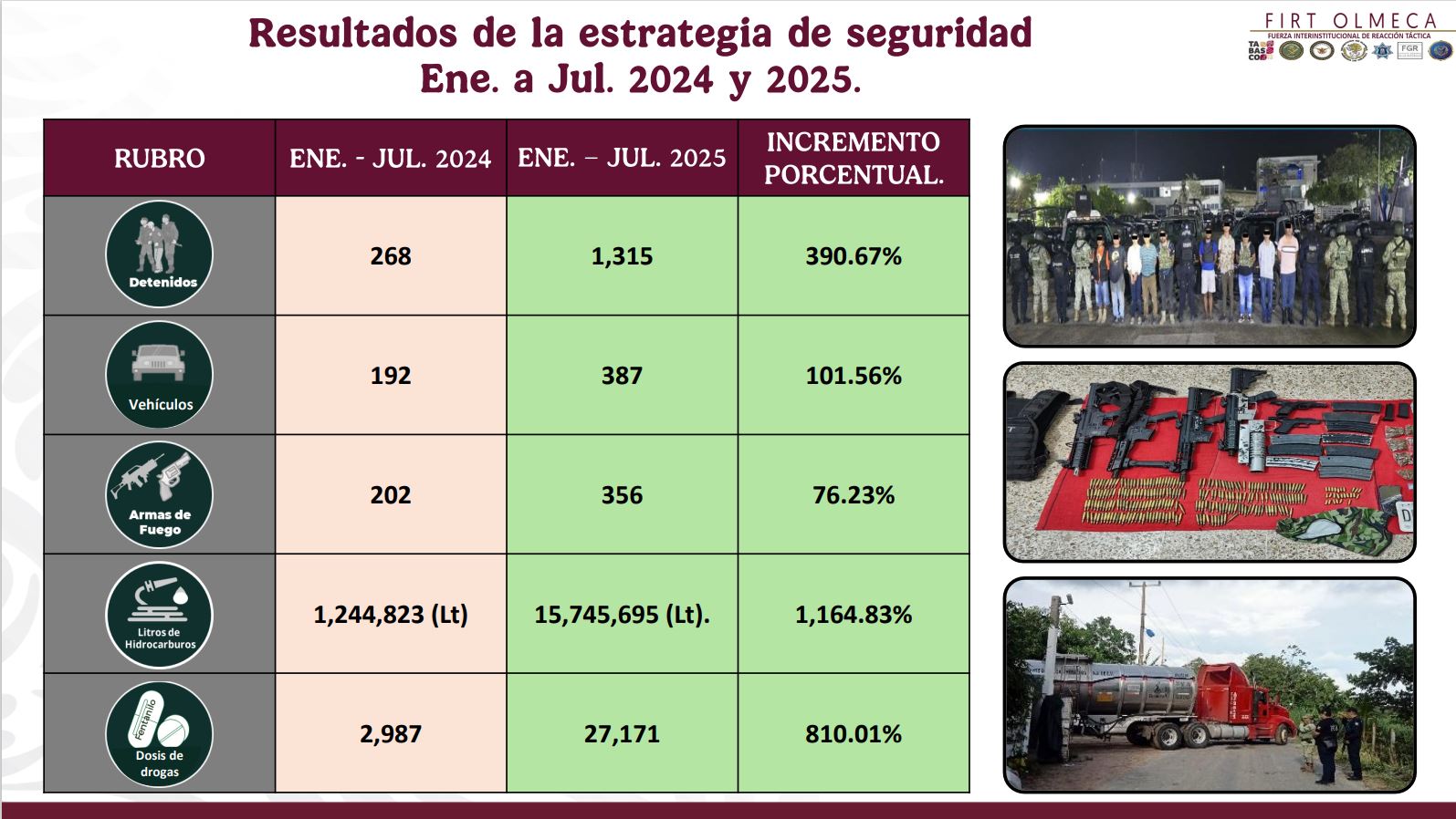 Resultados de enero a julio de este 2025