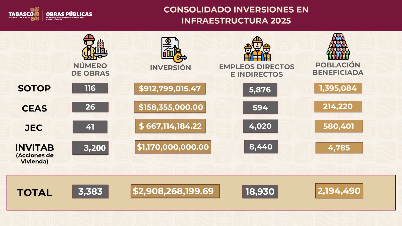 ha concretado 116 obras