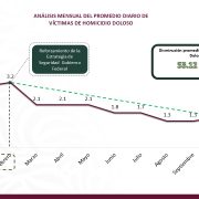 Disminuye homicidio doloso 53 en Tabasco
