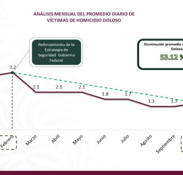 Disminuye homicidio doloso 53 en Tabasco