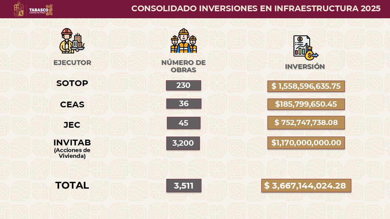 Distribución de recursos y acciones por dependencias