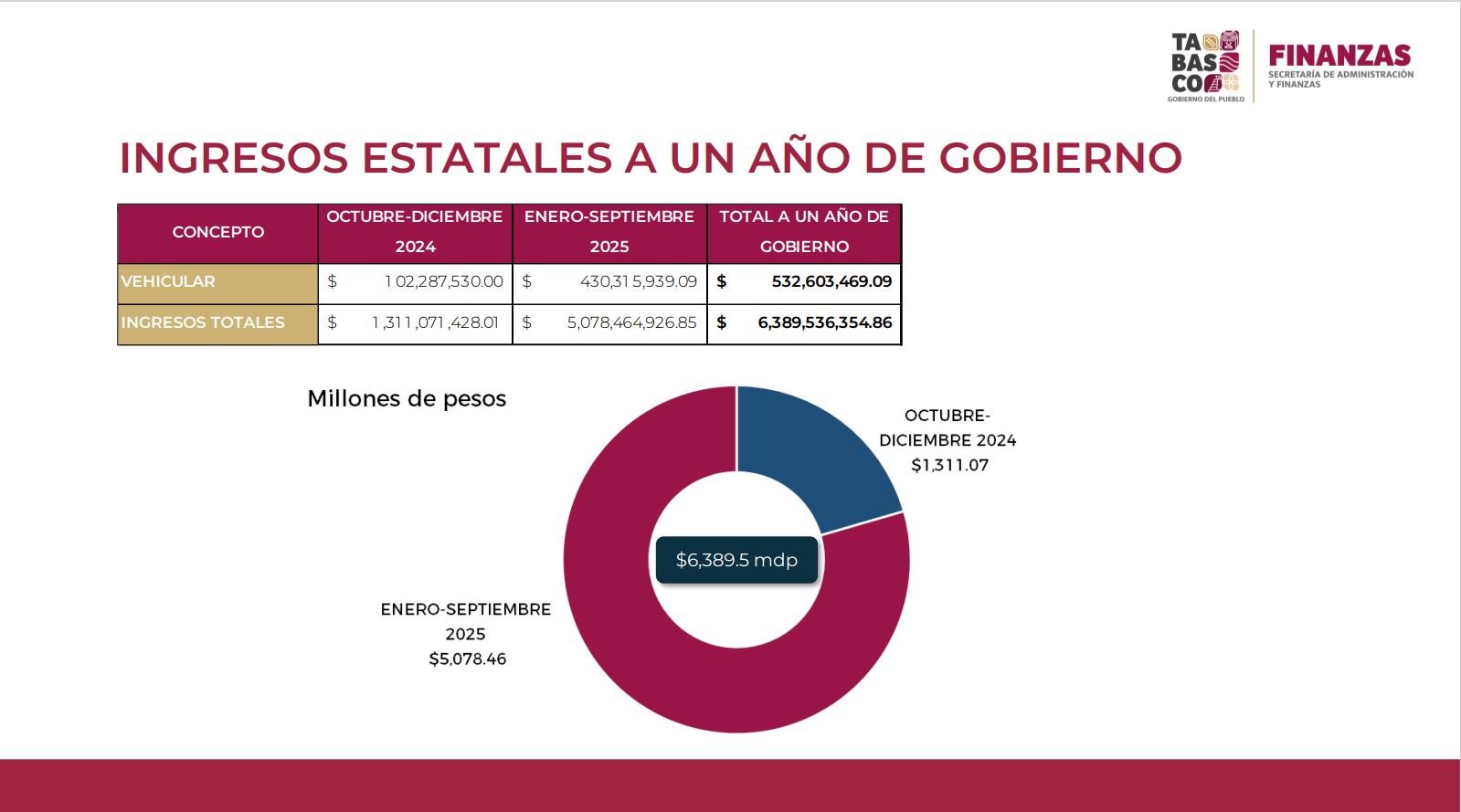 Recaudación histórica y finanzas sanas