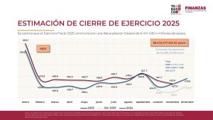 El Gobierno del Pueblo consolida un 23% en ingresos estatales en el 2025, fortaleciendo programas sociales, seguridad y obras públicas gracias a una recaudación histórica.