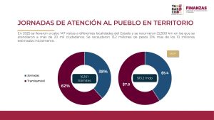 La Secretaría de Administración y Finanzas informó que el 23% en ingresos estatales en el 2025 refleja finanzas responsables y mayor recaudación para impulsar el desarrollo social y económico de Tabasco.