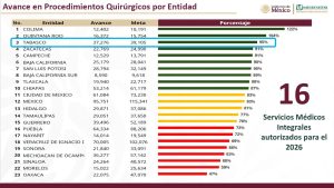 Autoridades destacan el avance de Tabasco, ubicado en el Tercer lugar en procedimientos quirúrgicos, gracias al fortalecimiento del sistema de salud.