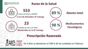Modernización y mantenimiento en hospitales de Tabasco refuerzan la calidad de atención para miles de pacientes.