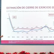 Resultados históricos del 23% en ingresos estatales en el 2025