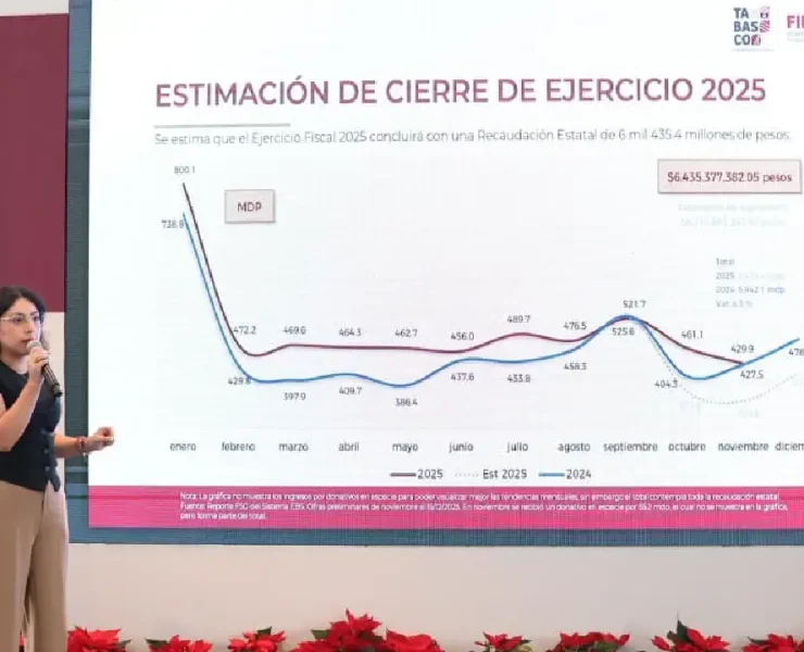 Resultados históricos del 23% en ingresos estatales en el 2025
