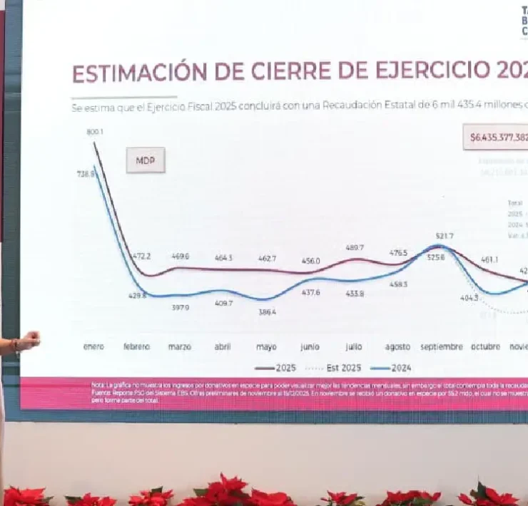 Resultados históricos del 23% en ingresos estatales en el 2025
