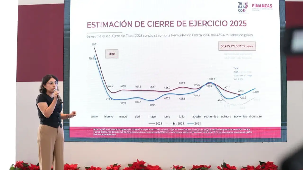 Resultados históricos del 23% en ingresos estatales en el 2025