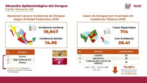 Autoridades de salud presentan los resultados positivos de salud que marcaron un avance histórico en Tabasco durante 2025.