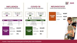 Personal médico realiza acciones preventivas que fortalecen los resultados positivos de salud en todo el estado.