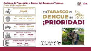 La ciudadanía participa activamente en las campañas de vacunación que impulsan los resultados positivos de salud en Tabasco.