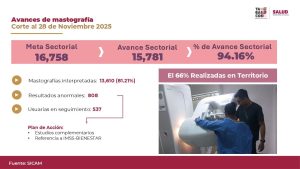 Las jornadas de mastografías avanzan con éxito, reforzando la detección oportuna como parte de los resultados positivos de salud en el estado.