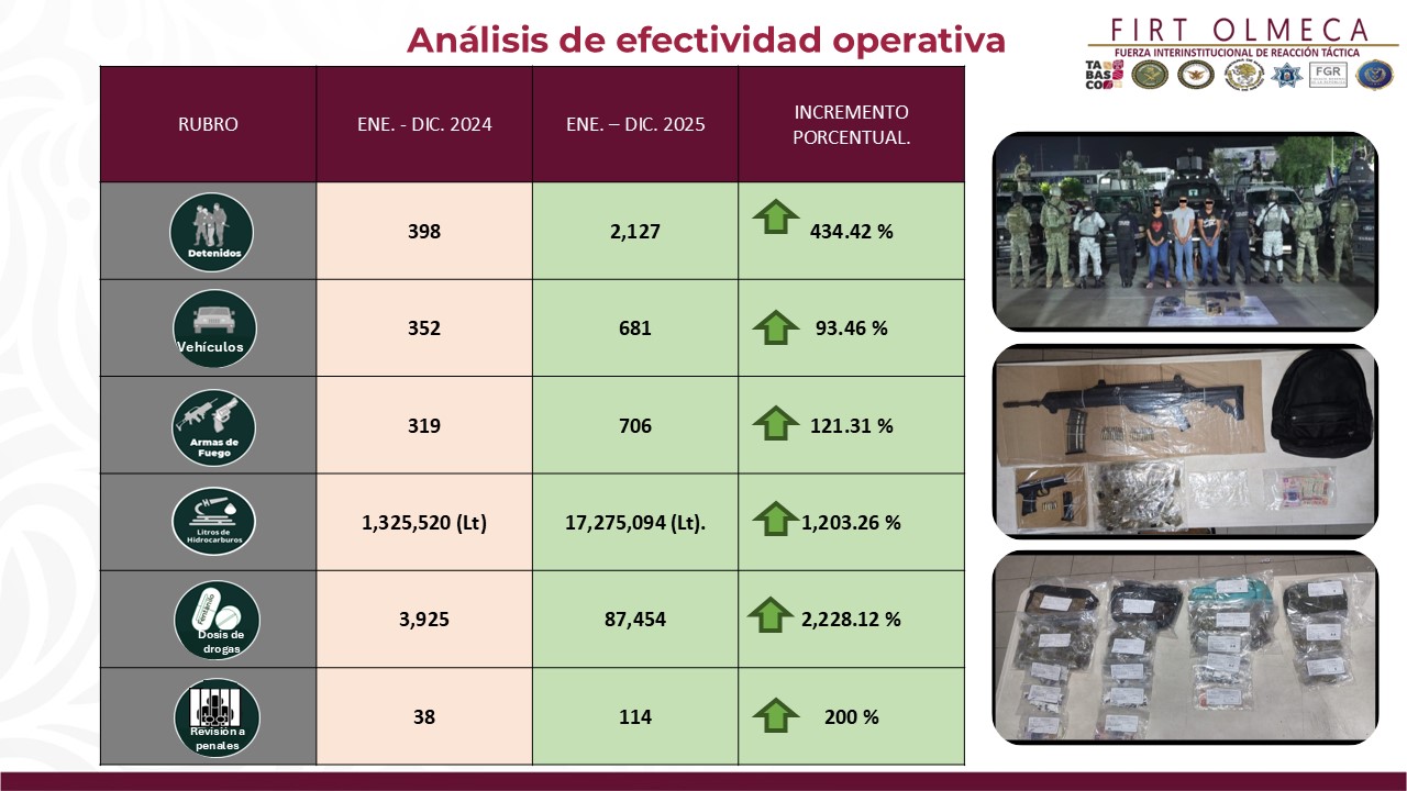De igual manera, se realizaron 200% más revisiones en los centros penitenciarios de la entidad.