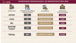 El Gobierno del Pueblo impulsa obras estratégicas en Tabasco como parte del Desarrollo con sentido social, con inversiones históricas que fortalecen la infraestructura urbana y generan miles de empleos.