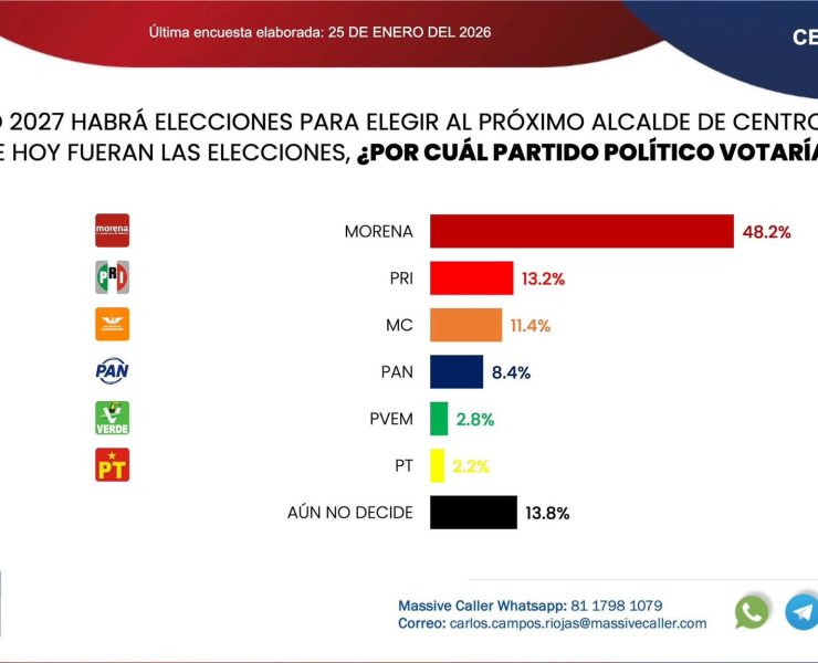 MORENA ganaría Centro en 2027